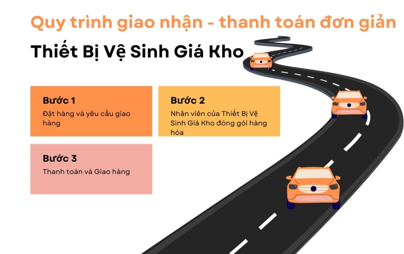 Quy trình giao nhận hàng và thanh toán đơn giản tại Thiết Bị Vệ Sinh Giá Kho